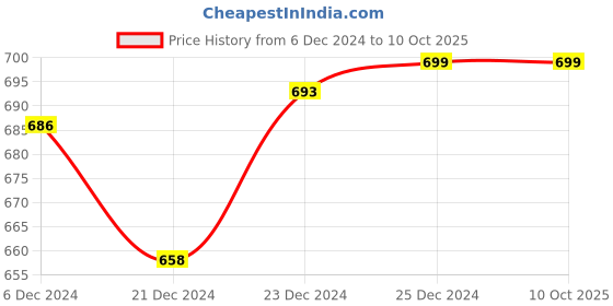 tatacliq.com Ajile by Pantaloons Men's Grey Slides ajile by pantaloons Price History Graph from 6 Dec 2024 to 9 Oct 2025