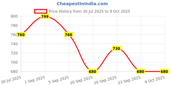 tatacliq.com Ajile by Pantaloons Men's Grey Slides ajile by pantaloons Price History Graph from 30 Jul 2025 to 9 Oct 2025