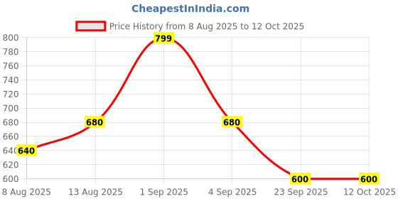 tatacliq.com Ajile by Pantaloons Men's Grey Slides ajile by pantaloons Price History Graph from 8 Aug 2025 to 12 Oct 2025