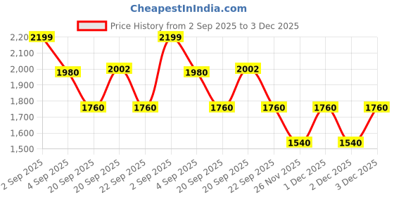 tatacliq.com Ajile by Pantaloons Men's Grey Sneakers ajile by pantaloons Price History Graph from 2 Sep 2025 to 3 Dec 2025