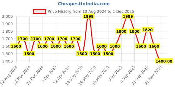 tatacliq.com Ajile by Pantaloons Men's Grey Walking Shoes ajile by pantaloons Price History Graph from 12 Aug 2024 to 30 Nov 2025