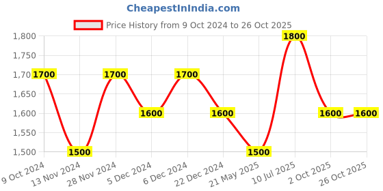 tatacliq.com Ajile by Pantaloons Men's Grey Walking Shoes ajile by pantaloons Price History Graph from 9 Oct 2024 to 26 Oct 2025
