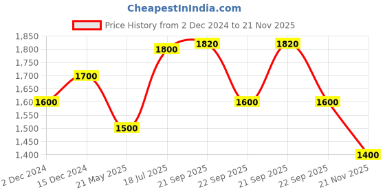 tatacliq.com Ajile by Pantaloons Men's Grey Walking Shoes ajile by pantaloons Price History Graph from 2 Dec 2024 to 21 Nov 2025