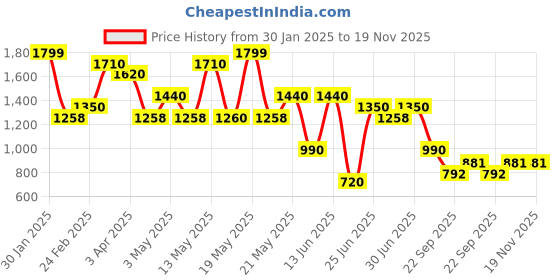 tatacliq.com Ajile by Pantaloons Men's Grey Walking Shoes ajile by pantaloons Price History Graph from 30 Jan 2025 to 19 Nov 2025