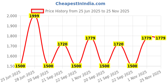 tatacliq.com Ajile by Pantaloons Men's Multicolor Running Shoes ajile by pantaloons Price History Graph from 25 Jun 2025 to 24 Nov 2025