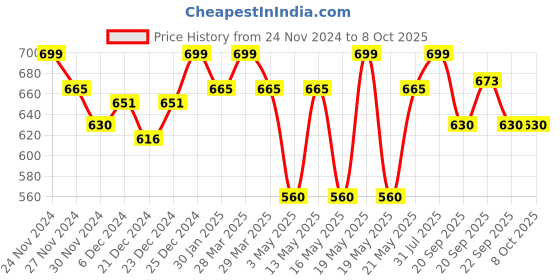 tatacliq.com Ajile by Pantaloons Men's Multicolor Slides ajile by pantaloons Price History Graph from 24 Nov 2024 to 8 Oct 2025