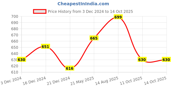 tatacliq.com Ajile by Pantaloons Men's Multicolor Slides ajile by pantaloons Price History Graph from 3 Dec 2024 to 13 Oct 2025