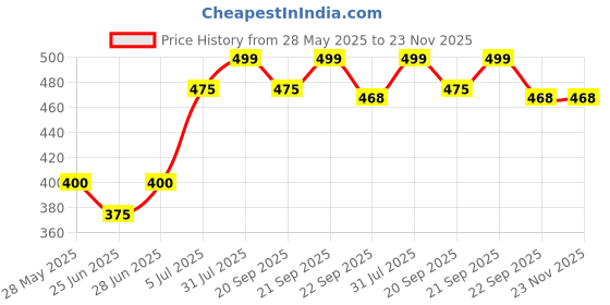 tatacliq.com Ajile by Pantaloons Men's Navy Back Strap Clogs ajile by pantaloons Price History Graph from 28 May 2025 to 23 Nov 2025