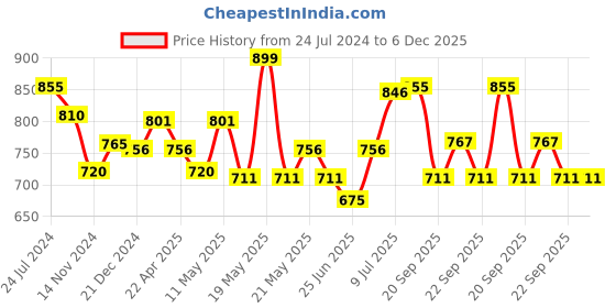 tatacliq.com Ajile by Pantaloons Men's Navy Casual Sandals ajile by pantaloons Price History Graph from 24 Jul 2024 to 6 Dec 2025
