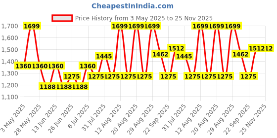 tatacliq.com Ajile by Pantaloons Men's Navy Casual Sneakers ajile by pantaloons Price History Graph from 3 May 2025 to 24 Nov 2025