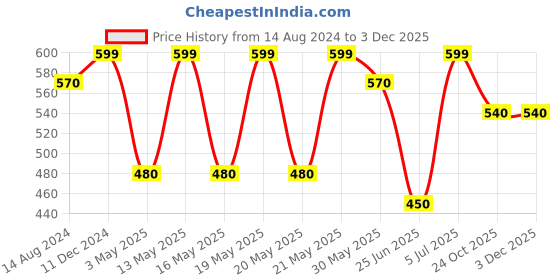 tatacliq.com Ajile by Pantaloons Men's Navy Flip Flops ajile by pantaloons Price History Graph from 14 Aug 2024 to 30 Nov 2025