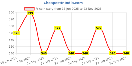 tatacliq.com Ajile by Pantaloons Men's Navy Flip Flops ajile by pantaloons Price History Graph from 18 Jun 2025 to 22 Nov 2025