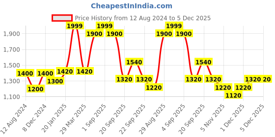 tatacliq.com Ajile by Pantaloons Men's Navy Running Shoes ajile by pantaloons Price History Graph from 12 Aug 2024 to 5 Dec 2025