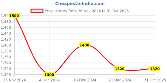 tatacliq.com Ajile by Pantaloons Men's Navy Running Shoes ajile by pantaloons Price History Graph from 26 Nov 2024 to 30 Oct 2025