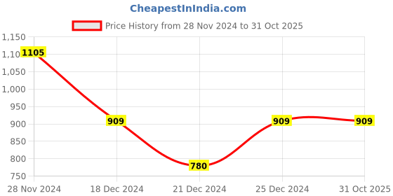 tatacliq.com Ajile by Pantaloons Men's Navy Running Shoes ajile by pantaloons Price History Graph from 28 Nov 2024 to 31 Oct 2025
