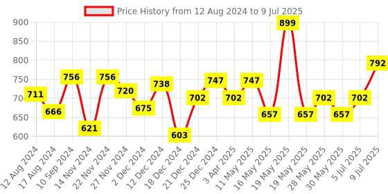 tatacliq.com Ajile by Pantaloons Men's Navy Slides ajile by pantaloons Price History Graph from 12 Aug 2024 to 9 Jul 2025