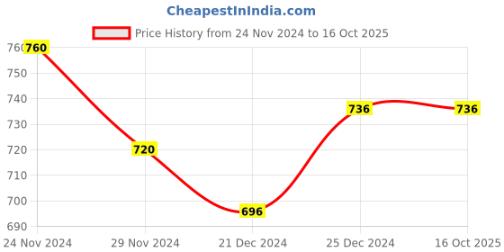 tatacliq.com Ajile by Pantaloons Men's Navy Slides ajile by pantaloons Price History Graph from 24 Nov 2024 to 16 Oct 2025