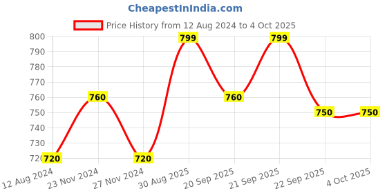 tatacliq.com Ajile by Pantaloons Men's Navy Slides ajile by pantaloons Price History Graph from 12 Aug 2024 to 4 Oct 2025