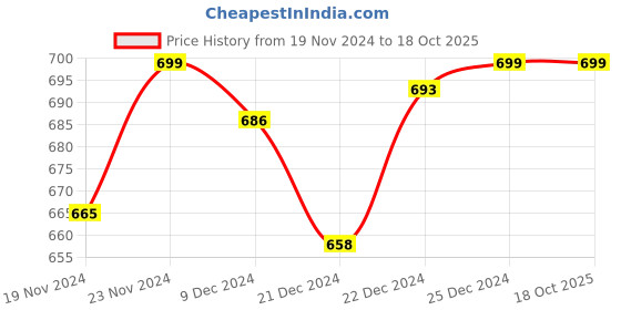 tatacliq.com Ajile by Pantaloons Men's Navy Slides ajile by pantaloons Price History Graph from 19 Nov 2024 to 17 Oct 2025
