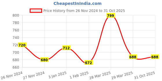 tatacliq.com Ajile by Pantaloons Men's Navy Slides ajile by pantaloons Price History Graph from 26 Nov 2024 to 30 Oct 2025