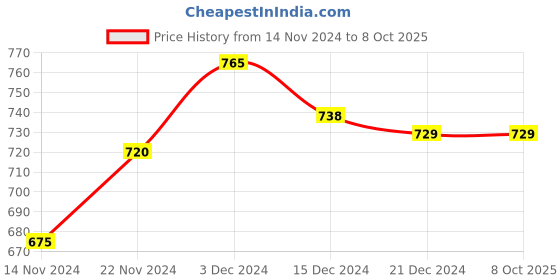 tatacliq.com Ajile by Pantaloons Men's Navy Slides ajile by pantaloons Price History Graph from 14 Nov 2024 to 8 Oct 2025