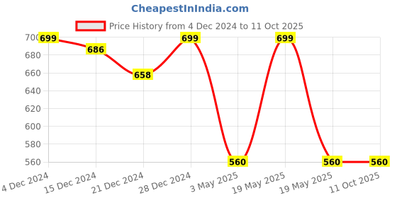 tatacliq.com Ajile by Pantaloons Men's Navy Slides ajile by pantaloons Price History Graph from 4 Dec 2024 to 10 Oct 2025
