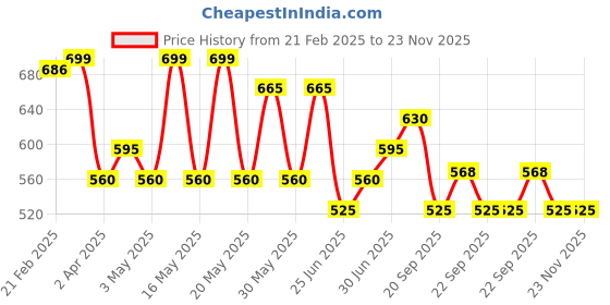 tatacliq.com Ajile by Pantaloons Men's Navy Slides ajile by pantaloons Price History Graph from 21 Feb 2025 to 22 Nov 2025