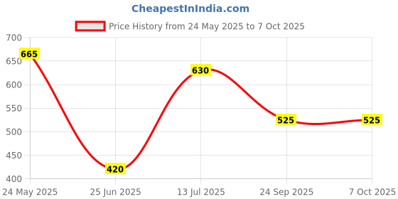 tatacliq.com Ajile by Pantaloons Men's Navy Slides ajile by pantaloons Price History Graph from 24 May 2025 to 6 Oct 2025