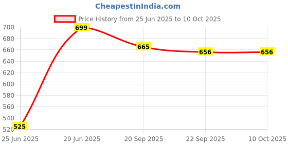 tatacliq.com Ajile by Pantaloons Men's Navy Slides ajile by pantaloons Price History Graph from 25 Jun 2025 to 10 Oct 2025