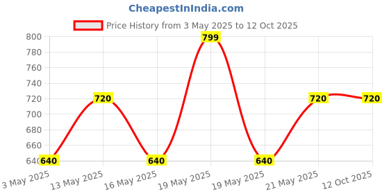 tatacliq.com Ajile by Pantaloons Men's Navy Slides ajile by pantaloons Price History Graph from 3 May 2025 to 12 Oct 2025