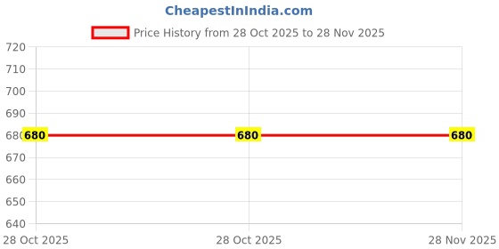 tatacliq.com Ajile by Pantaloons Men's Navy Slides ajile by pantaloons Price History Graph from 28 Oct 2025 to 28 Nov 2025