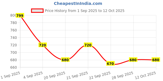 tatacliq.com Ajile by Pantaloons Men's Navy Slides ajile by pantaloons Price History Graph from 1 Sep 2025 to 12 Oct 2025