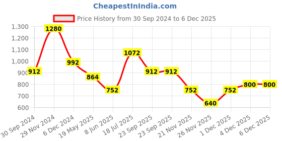 tatacliq.com Ajile by Pantaloons Men's Navy Walking Shoes ajile by pantaloons Price History Graph from 30 Sep 2024 to 5 Dec 2025