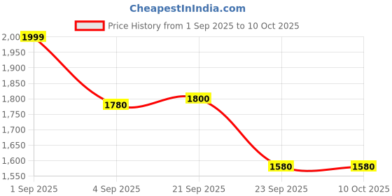tatacliq.com Ajile by Pantaloons Men's Navy Walking Shoes ajile by pantaloons Price History Graph from 1 Sep 2025 to 10 Oct 2025
