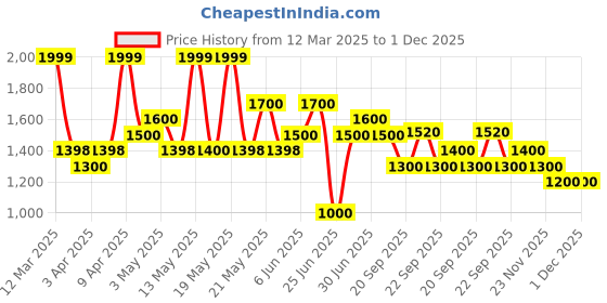 tatacliq.com Ajile by Pantaloons Men's Off White Casual Sneakers ajile by pantaloons Price History Graph from 12 Mar 2025 to 30 Nov 2025