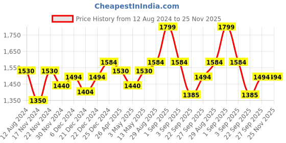 tatacliq.com Ajile by Pantaloons Men's Off White Running Shoes ajile by pantaloons Price History Graph from 12 Aug 2024 to 24 Nov 2025