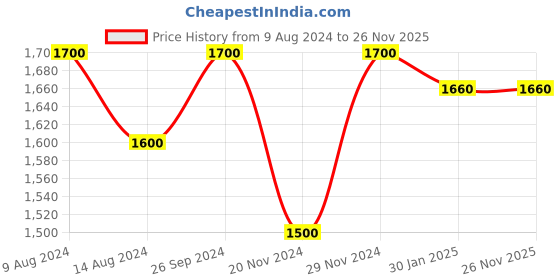tatacliq.com Ajile by Pantaloons Men's Off White Running Shoes ajile by pantaloons Price History Graph from 9 Aug 2024 to 24 Nov 2025