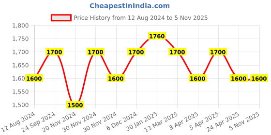 tatacliq.com Ajile by Pantaloons Men's Off White Running Shoes ajile by pantaloons Price History Graph from 12 Aug 2024 to 4 Nov 2025