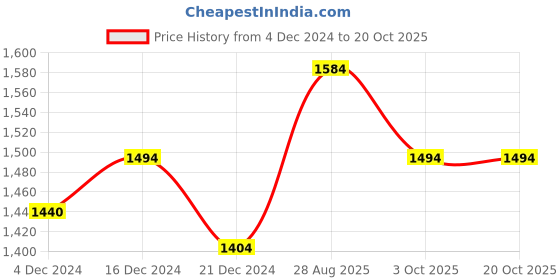tatacliq.com Ajile by Pantaloons Men's Off White Running Shoes ajile by pantaloons Price History Graph from 4 Dec 2024 to 19 Oct 2025