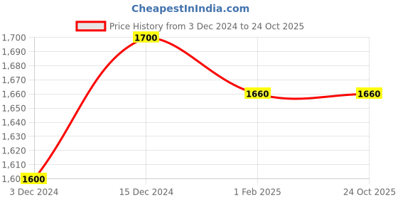 tatacliq.com Ajile by Pantaloons Men's Off White Running Shoes ajile by pantaloons Price History Graph from 3 Dec 2024 to 23 Oct 2025