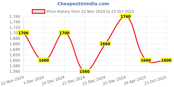 tatacliq.com Ajile by Pantaloons Men's Off White Running Shoes ajile by pantaloons Price History Graph from 22 Nov 2024 to 23 Oct 2025