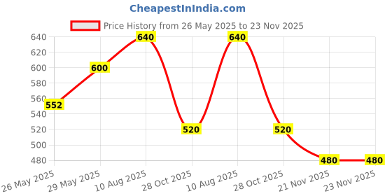 tatacliq.com Ajile by Pantaloons Men's Olive Back Strap Clogs ajile by pantaloons Price History Graph from 26 May 2025 to 23 Nov 2025
