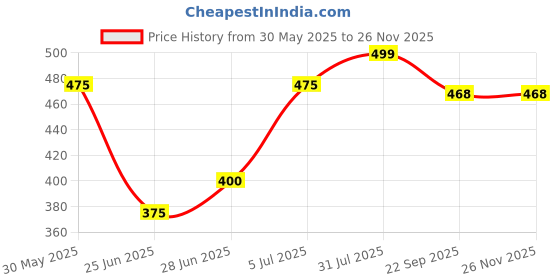 tatacliq.com Ajile by Pantaloons Men's Olive Back Strap Clogs ajile by pantaloons Price History Graph from 30 May 2025 to 26 Nov 2025