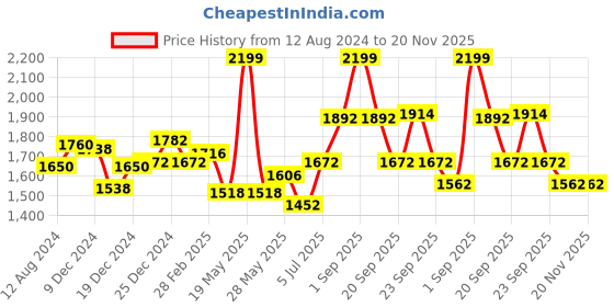 tatacliq.com Ajile by Pantaloons Men's Olive Running Shoes ajile by pantaloons Price History Graph from 12 Aug 2024 to 20 Nov 2025