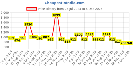 tatacliq.com Ajile by Pantaloons Men's Olive Running Shoes ajile by pantaloons Price History Graph from 25 Jul 2024 to 4 Dec 2025