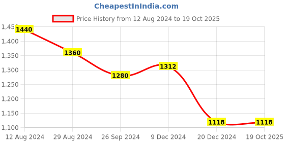 tatacliq.com Ajile by Pantaloons Men's Olive Running Shoes ajile by pantaloons Price History Graph from 12 Aug 2024 to 19 Oct 2025