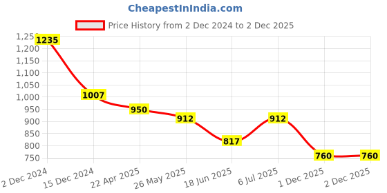 tatacliq.com Ajile by Pantaloons Men's Olive Running Shoes ajile by pantaloons Price History Graph from 2 Dec 2024 to 2 Dec 2025