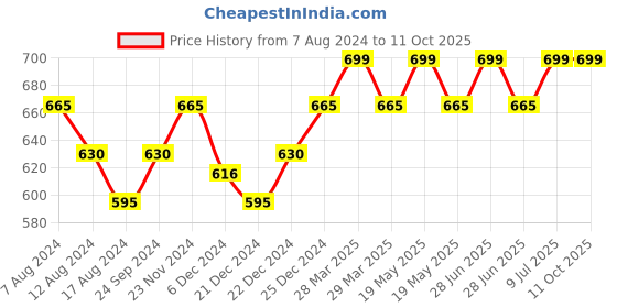 tatacliq.com Ajile by Pantaloons Men's Olive Slides ajile by pantaloons Price History Graph from 7 Aug 2024 to 11 Oct 2025