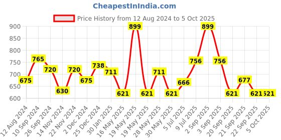 tatacliq.com Ajile by Pantaloons Men's Olive Slides ajile by pantaloons Price History Graph from 12 Aug 2024 to 4 Oct 2025