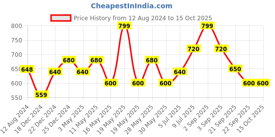 tatacliq.com Ajile by Pantaloons Men's Olive Slides ajile by pantaloons Price History Graph from 12 Aug 2024 to 14 Oct 2025